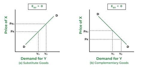 Income & Cross Elasticity of Demand - GeeksforGeeks