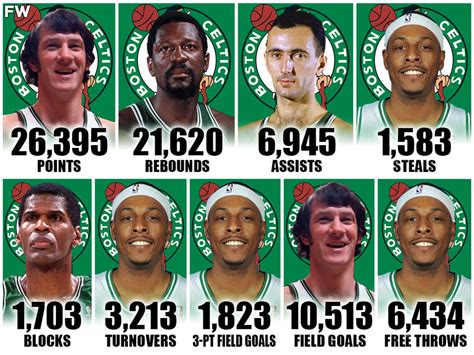 Boston Celtics All-Time Leaders In Major Stat Categories - Fadeaway World