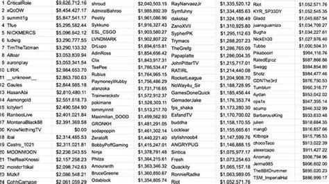 Twitch Payout Leak: All Streamers List - Gamer Tweak