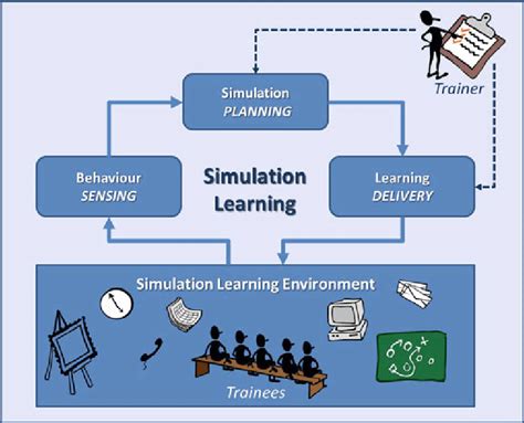 High-level architecture of a Simulation Learning System (from the... | Download Scientific Diagram