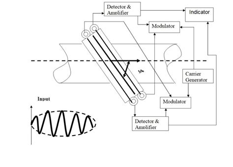 Ultrasonic Flow meter | Ultrasonic Flowmeter working principle