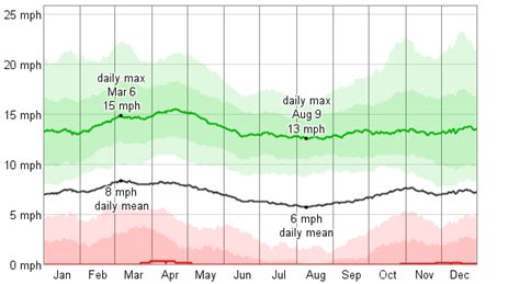 Average Weather For Bar Harbor, Maine, USA - WeatherSpark