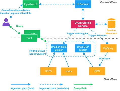 Powering real-time data analytics with Druid at Twitter