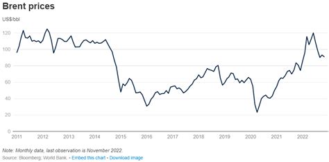 Oil Market Outlook in 2023 - Primary Vision