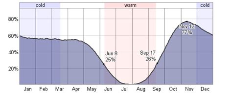 Average Weather For Churchill, Manitoba, Canada - WeatherSpark