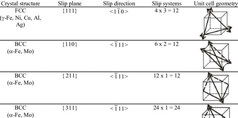 1: Slip systems in FCC and BCC lattice. | Download Table