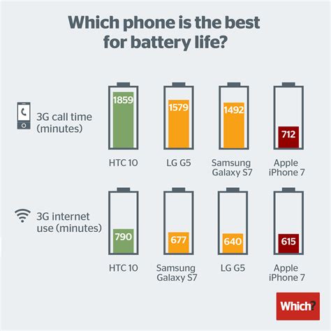 Comparaison des batteries iPhone 7, Samsung S7, HTC 10 et LG G5