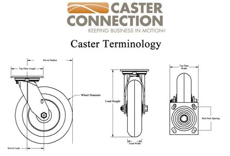 Caster Terminology Glossary, Terms, Wheels, Casters, Standard, Info