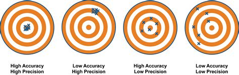 comparing accuracy and precision – difference between accuracy and precision – QFB66