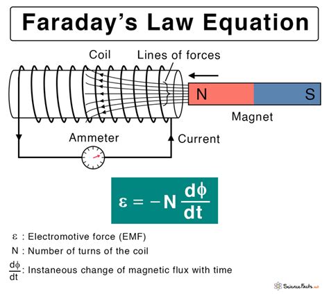 Faraday’s Law: Statement, Equation, and Applications