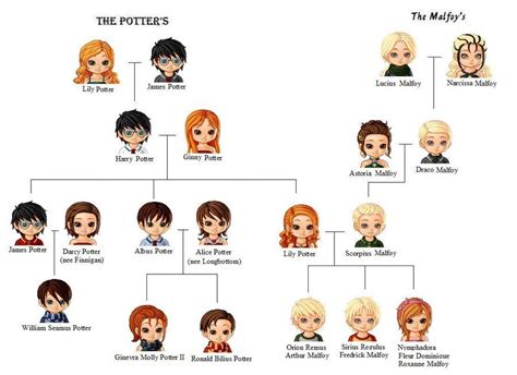 MY+FAMILY+TREE!!!!+by+sophiafreak7797.deviantart.com+on+@deviantART | Harry potter family tree ...