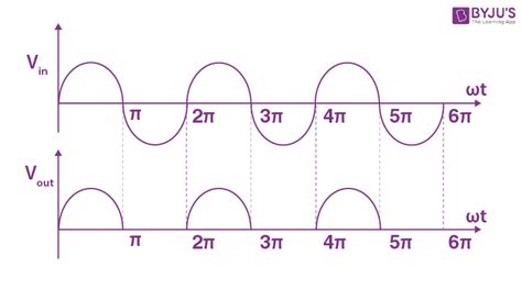 Half Wave Rectifier - Definition, Working, Formula, Applications