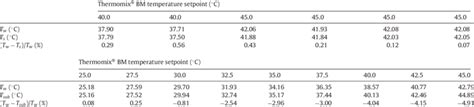 Temperature of the water bath calculated from the thermographic images... | Download Table