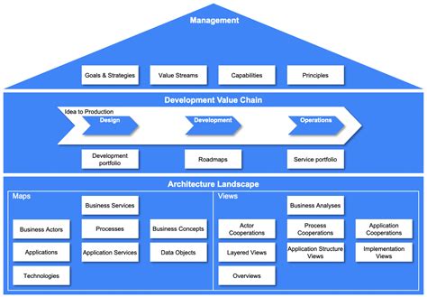 Enterprise Architecture Framework