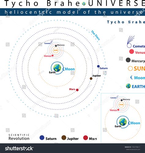Tycho Brahe Universe Heliocentric Model Universe Stock Vector (Royalty ...