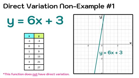 Direct Variation Explained—Definition, Equation, Examples — Mashup Math