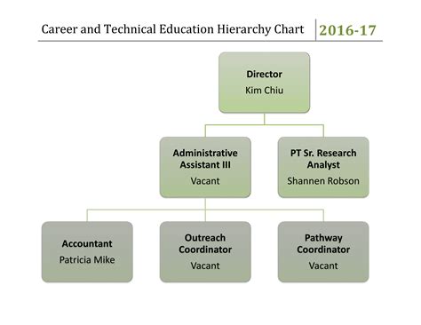 Hierarchy Chart Images