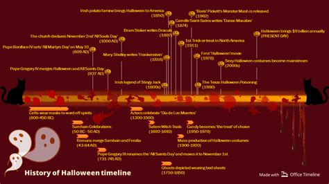 History of Halloween timeline