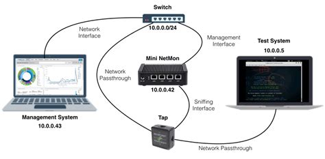 How to Build a Miniature Network Monitor Device | LogRhythm