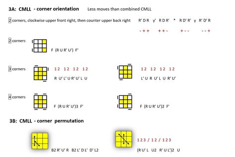 Solve the Rubik Cube using the Roux method