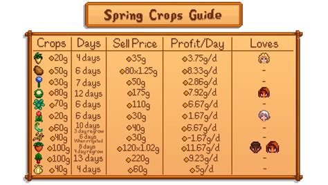 Stardew Valley spring crops overview | Stardew valley tips, Stardew ...