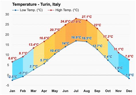 March weather - Spring 2024 - Turin, Italy