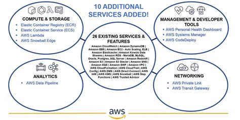 Impact Level 6 | AWS Security Blog