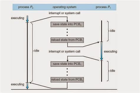 Short note on process control block