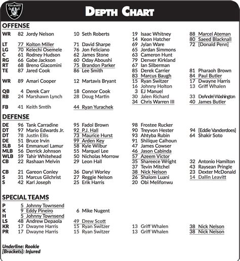 Las Vegas Depth Chart