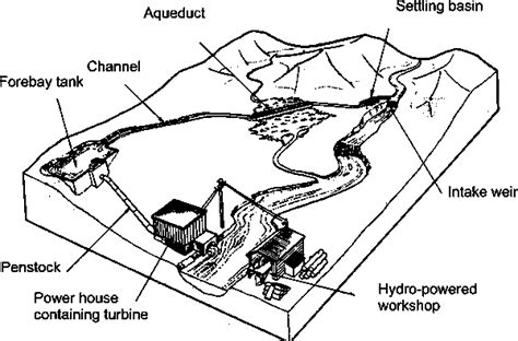 How to Plan a Micro Hydro-power Plant - Howtopedia - english