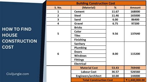 How to Find House Construction Cost - CivilJungle