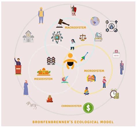 🌷 Bronfenbrenners bioecological theory. Bronfenbrenner's Bioecological ...