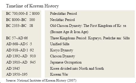 Korean History - Grymes Memorial School Technology