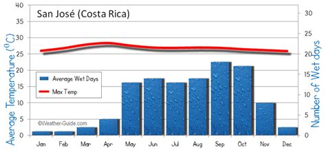 San Jose Costa Rica Weather Averages