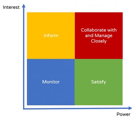 Stakeholder Management: Using the Power-Interest Grid to Manage Stakeholders Better