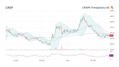 CRSP Stock Price - Crispr Therapeutics Ag Stock Candlestick Chart ...