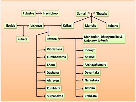 Ramayana Characters Family Tree