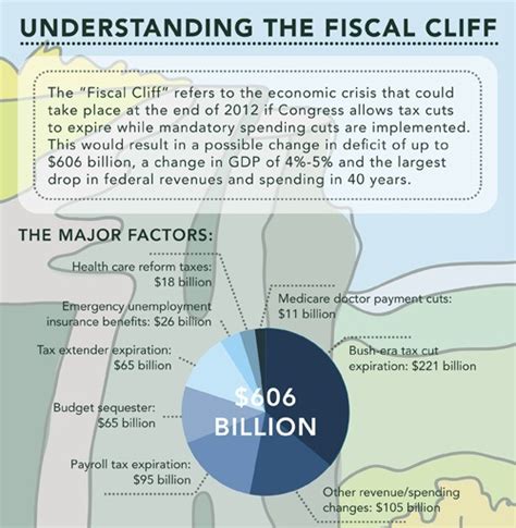 Understanding the Fiscal Cliff (Infographic)