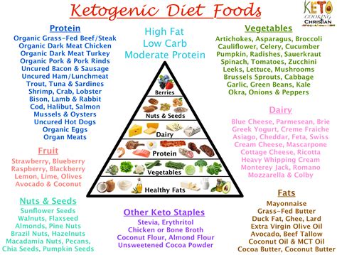 Keto Foods List - Keto Cooking Christian