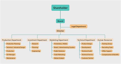Types Of Organizational Charts With Examples Edrawmind | Sexiz Pix
