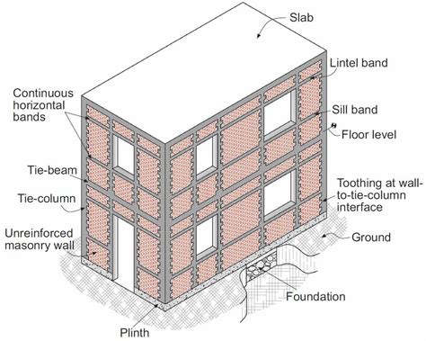 Earthquake Proof House Materials