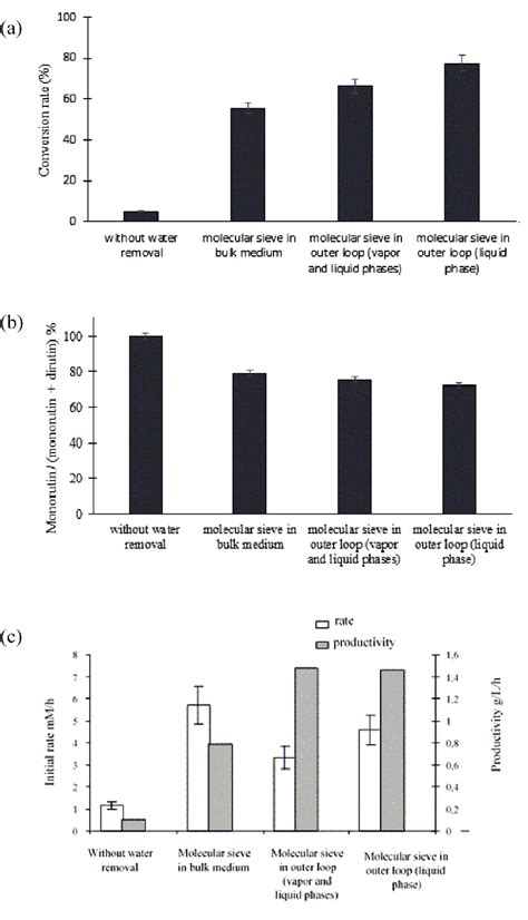 Effect of drying techniques on the esterification of rutin. Reactions... | Download Scientific ...