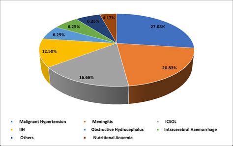 Causes of papilloedema | Download Scientific Diagram