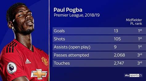 Paul Pogba scored the most goals and had the most shots and assists of any midfielder in the ...