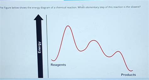 Solved Figure below shows the energy diagram of a chemical | Chegg.com