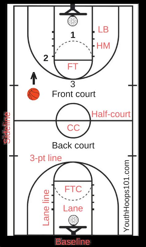 Basketball Court Layout, Lines & Markings