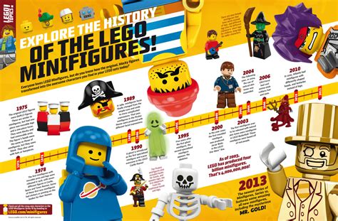 LEGO Minifigures - Explore the History of the LEGO Minifigures! This...