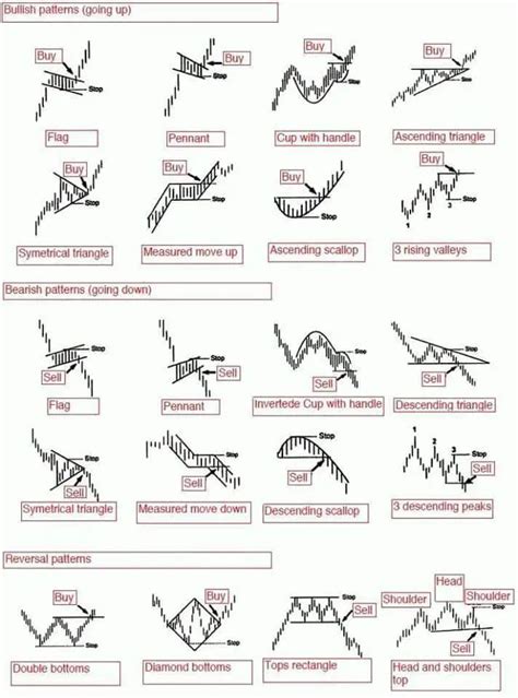 Common Stock Chart Patterns