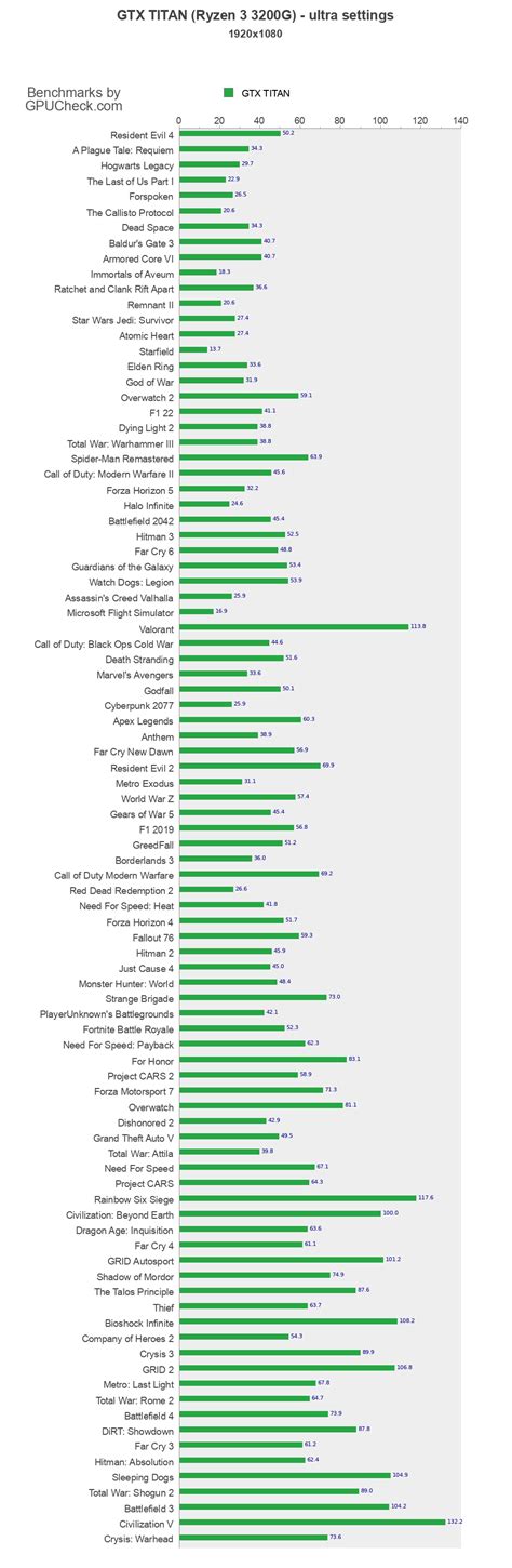 GTX TITAN benchmark with Ryzen 3 3200G 1080p, 1440p, Ultrawide, 4K benchmarks at Ultra Quality ...