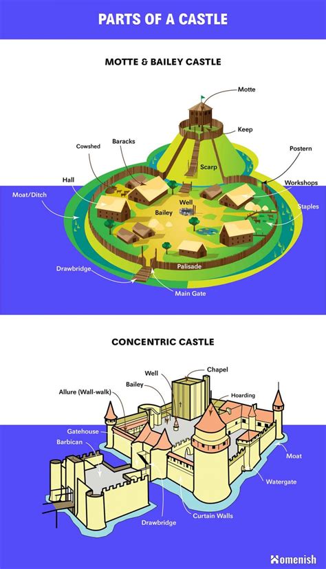 Labeled Diagram Of A Castle